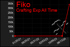 Total Graph of Fiko