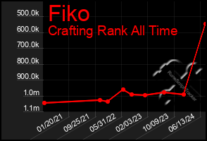 Total Graph of Fiko