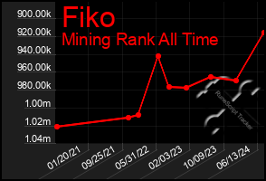 Total Graph of Fiko