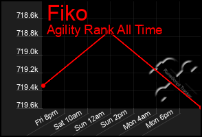 Total Graph of Fiko