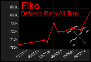 Total Graph of Fiko