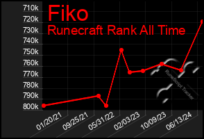 Total Graph of Fiko