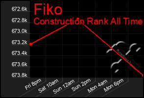 Total Graph of Fiko