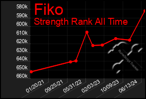 Total Graph of Fiko