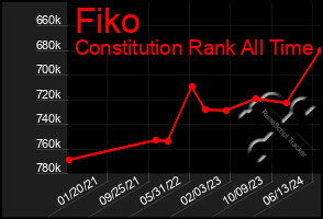 Total Graph of Fiko