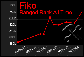 Total Graph of Fiko