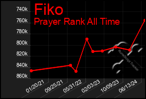 Total Graph of Fiko