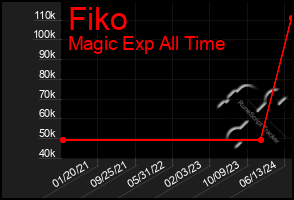 Total Graph of Fiko