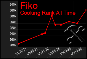 Total Graph of Fiko