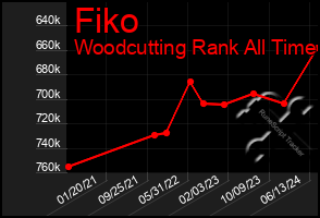 Total Graph of Fiko