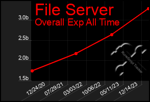 Total Graph of File Server