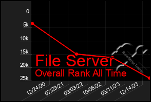 Total Graph of File Server