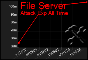 Total Graph of File Server