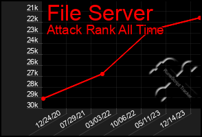 Total Graph of File Server