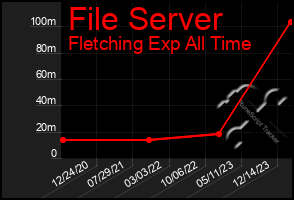 Total Graph of File Server