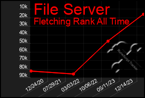 Total Graph of File Server