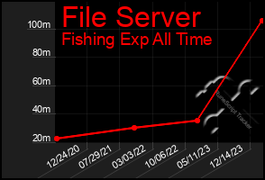 Total Graph of File Server