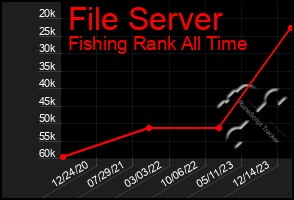 Total Graph of File Server