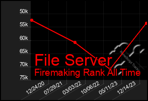 Total Graph of File Server