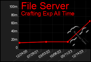 Total Graph of File Server