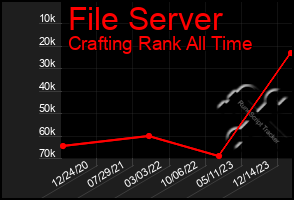 Total Graph of File Server