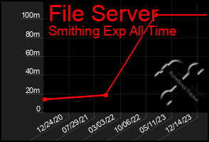 Total Graph of File Server