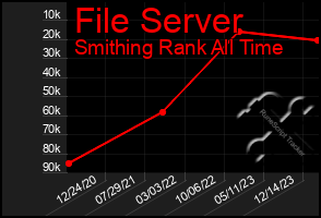 Total Graph of File Server