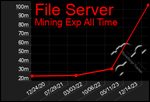 Total Graph of File Server