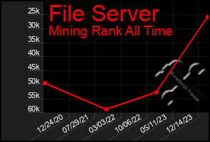 Total Graph of File Server