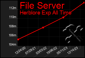 Total Graph of File Server