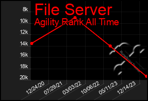 Total Graph of File Server