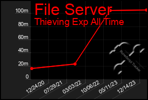 Total Graph of File Server