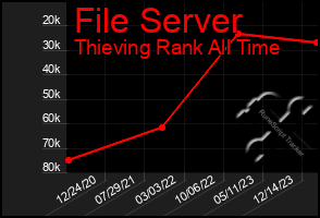 Total Graph of File Server