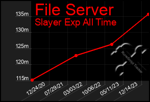 Total Graph of File Server