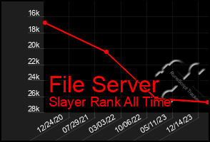 Total Graph of File Server