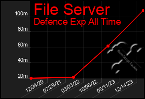 Total Graph of File Server