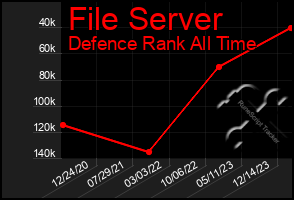 Total Graph of File Server