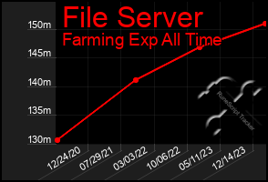 Total Graph of File Server