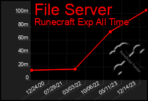 Total Graph of File Server