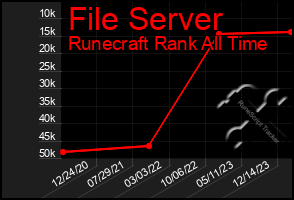 Total Graph of File Server