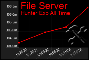 Total Graph of File Server