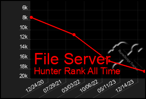 Total Graph of File Server