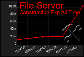 Total Graph of File Server