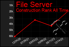 Total Graph of File Server