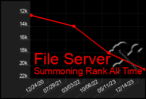 Total Graph of File Server