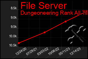 Total Graph of File Server