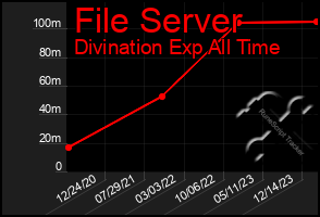 Total Graph of File Server