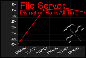 Total Graph of File Server