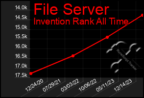 Total Graph of File Server