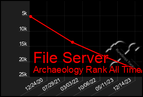 Total Graph of File Server